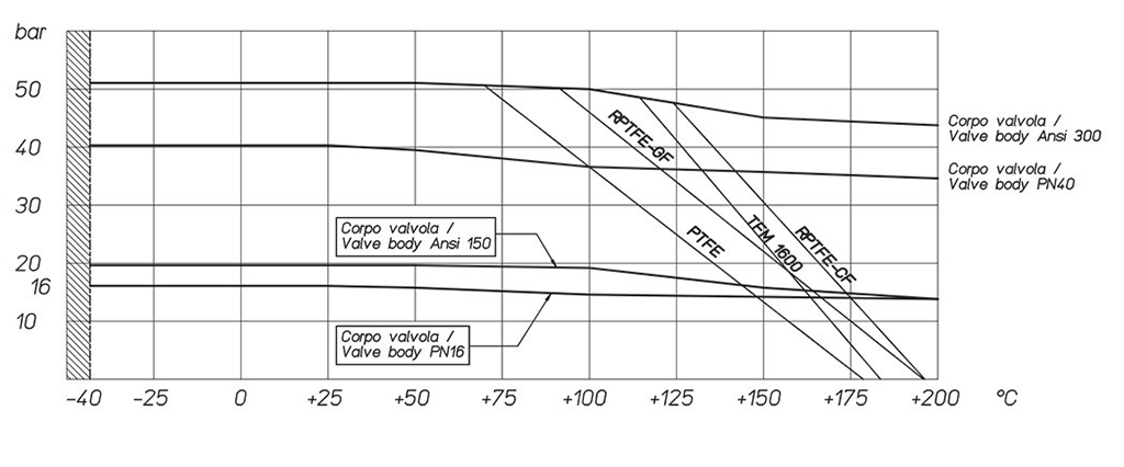 Kugelhahn MAGNUM Wafer PN 16-40 ANSI 150-300 aus Edelstahl  - diagramme und anlaufmomente  - Druck-/Temperaturdiagramm für Armaturen mit Edelstahlgehäuse 
