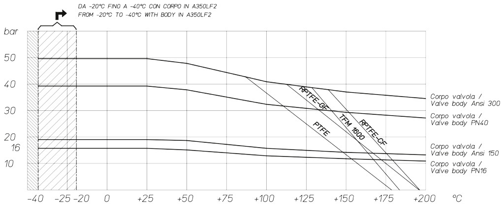 Kugelhahn MAGNUM Split Wafer PN 16-40 ANSI 150-300 aus Edelstahl  - diagramme und anlaufmomente  - Druck-/Temperaturdiagramm für Armaturen mit Carbonstahlgehäuse