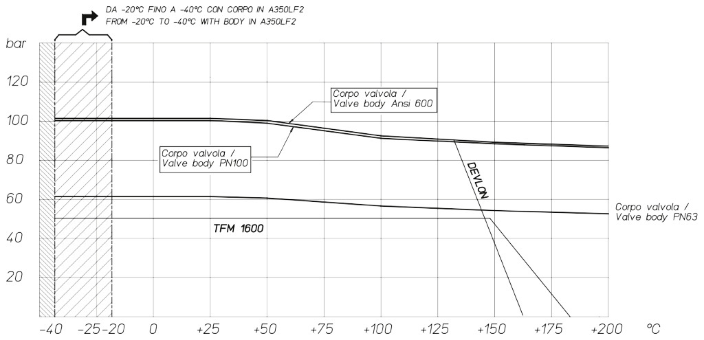 MAGNUM Split Wafer PN 63-100 ANSI 600 aus Edelstahl  - diagramme und anlaufmomente  - Druck-/Temperaturdiagramm für Armaturen mit Carbonstahlgehäuse