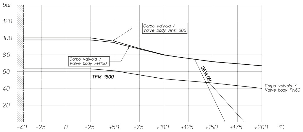 Kugelhahn MAGNUM Split Wafer PN 63-100 ANSI 600 aus Carbonstahl   - diagramme und anlaufmomente  - Druck-/Temperaturdiagramm für Armaturen mit Edelstahlgehäuse 