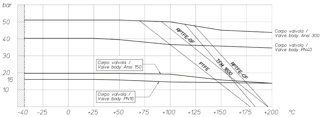 Kugelhahn THOR Split Body PN 16-40 ANSI 150-300 aus Carbonstahl  - diagramme und anlaufmomente  - Druck-/Temperaturdiagramm für Armaturen mit Edelstahlgehäuse 