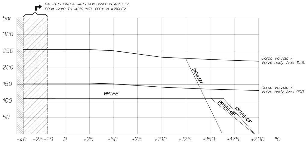 Kugelhahn THOR Split Body ANSI 900-1500 aus Edelstahl  - diagramme und anlaufmomente  - Druck-/Temperaturdiagramm für Armaturen mit Carbonstahlgehäuse