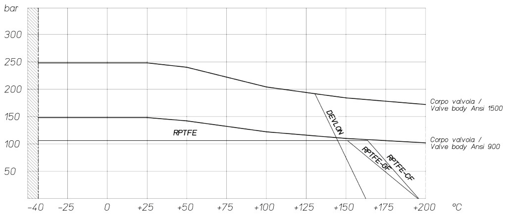 Kugelhahn THOR Split Body ANSI 900-1500 aus Carbonstahl - diagramme und anlaufmomente  - Druck-/Temperaturdiagramm für Armaturen mit Edelstahlgehäuse 