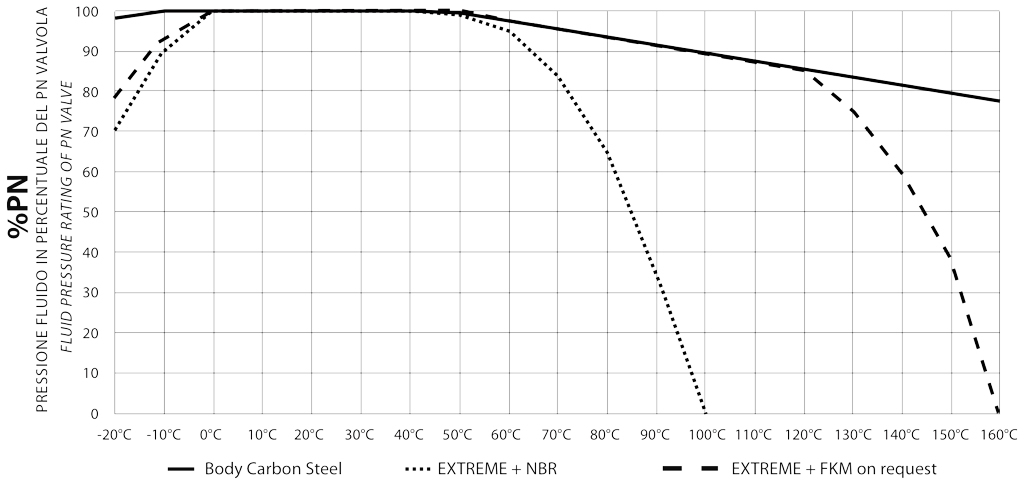 Kugelhahn HERCULES Hochdruck - Hochzyklisch aus Carbonstahl - diagramme und anlaufmomente  - DRUCK-/TEMPERATURDIAGRAMM