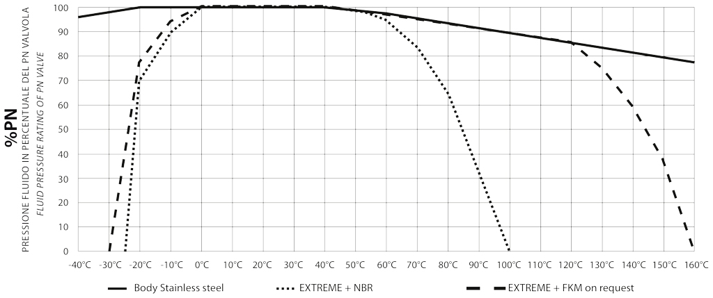 Kugelhahn HERCULES Hochdruck - Hochzyklisch, aus Edelstahl  - diagramme und anlaufmomente  - DRUCK-/TEMPERATURDIAGRAMM