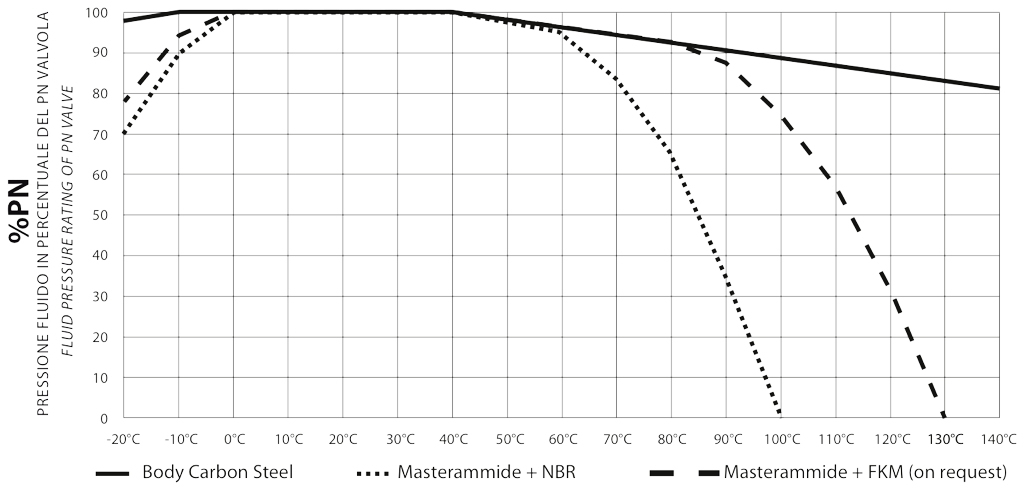 HERCULES handbetätigt aus Carbonstahl  - diagramme und anlaufmomente  - DRUCK-/TEMPERATURDIAGRAMM