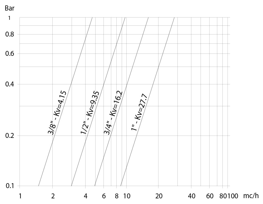 Kugelhahn aus Messing Item 113  - diagramme und anlaufmomente  - Durchflussrate/Druckverlust und Nennkoeffizient Kv