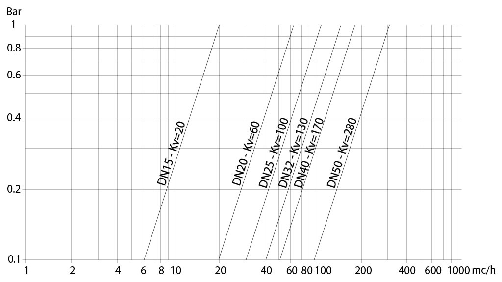 Kugelhahn aus Messing Item 115 - diagramme und anlaufmomente  - Durchflussrate/Druckverlust und Nennkoeffizient Kv