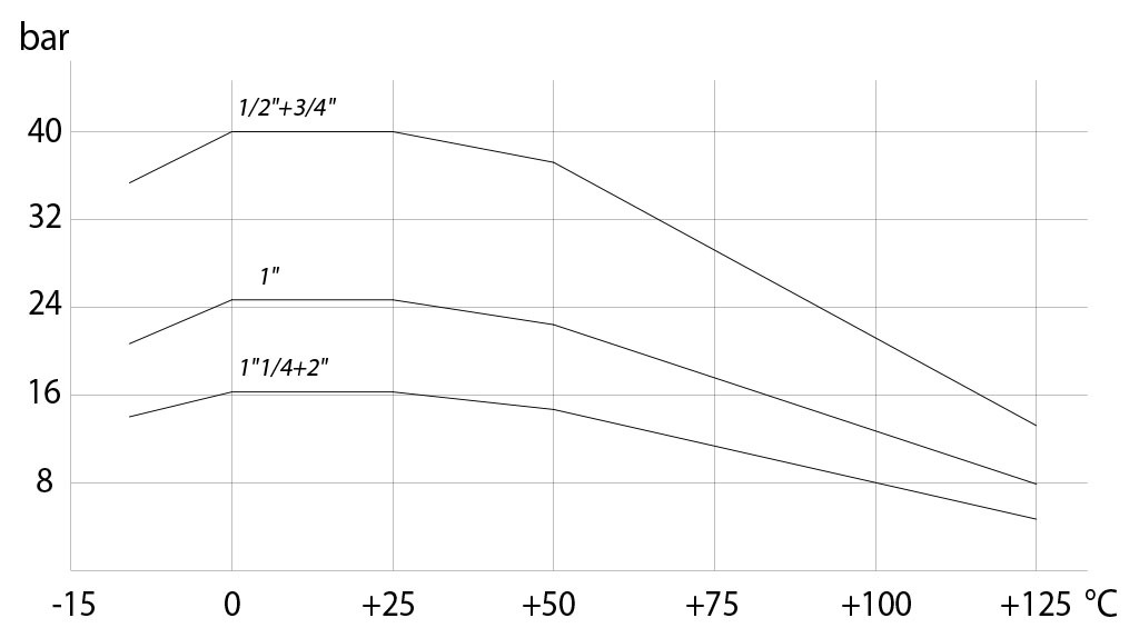 Kugelhahn aus Messing Item 160-161  - diagramme und anlaufmomente  - DRUCK-/TEMPERATURDIAGRAMM