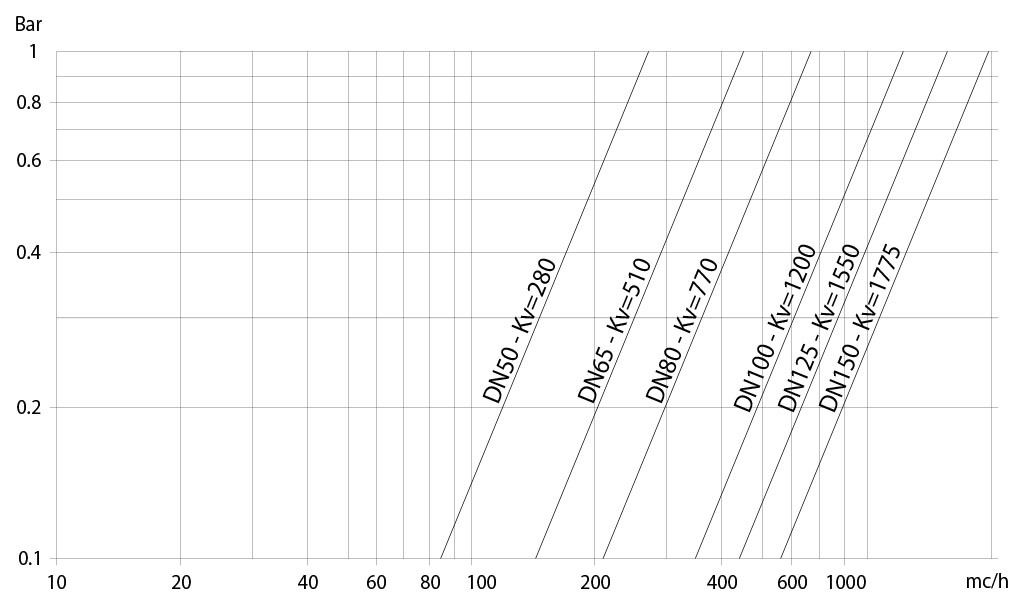 Kugelhahn aus Gusseisen Item 216  - diagramme und anlaufmomente  - Durchflussrate/Druckverlust und Nennkoeffizient Kv