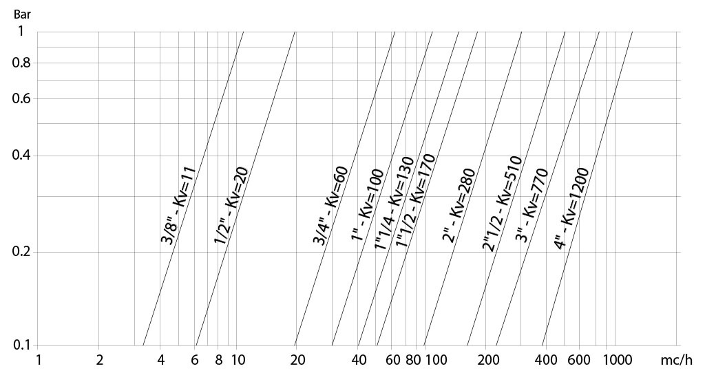 Kugelhahn aus Edelstahl Item 400-401  - diagramme und anlaufmomente  - Durchflussrate/Druckverlust und Nennkoeffizient Kv
