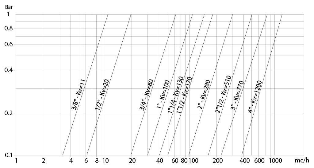 Kugelhahn aus Edelstahl Item 406  - diagramme und anlaufmomente  - Durchflussrate/Druckverlust und Nennkoeffizient Kv