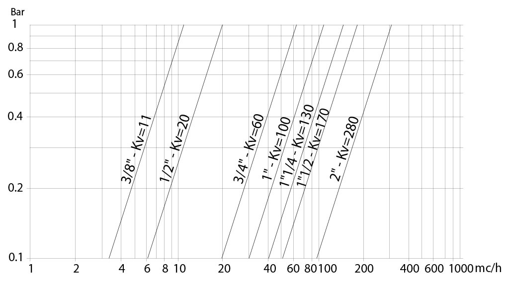 Kugelhahn aus Edelstahl Item 420  - diagramme und anlaufmomente  - Durchflussrate/Druckverlust und Nennkoeffizient Kv