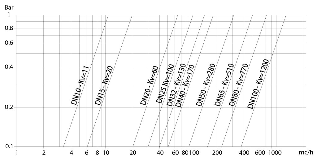 Kugelhahn aus Edelstahl Item 434 - diagramme und anlaufmomente  - Durchflussrate/Druckverlust und Nennkoeffizient Kv