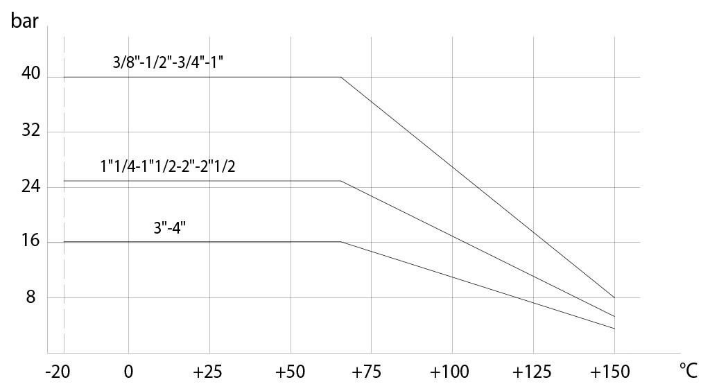 Kugelhahn aus Edelstahl Item 448 - diagramme und anlaufmomente  - DRUCK-/TEMPERATURDIAGRAMM