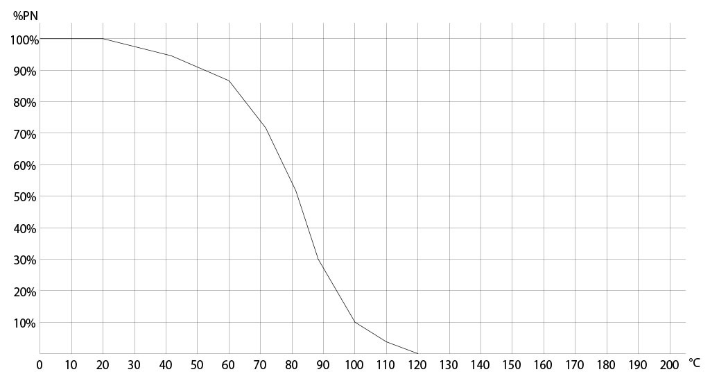 Kugelhahn aus Carbonstahl Item 541  - diagramme und anlaufmomente  - DRUCK-/TEMPERATURDIAGRAMM