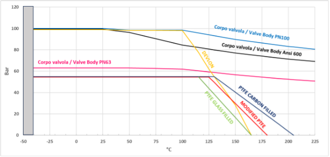 Kugelhahn THOR Split Body PN 63-100 ANSI 600 aus Edelstahl - diagramme und anlaufmomente  - Druck-/Temperaturdiagramm für Armaturen mit Edelstahlgehäuse 