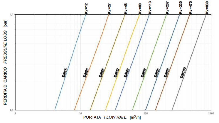 Kugelhahn THOR Split Body PN 63-100 ANSI 600 aus Edelstahl - diagramme und anlaufmomente  - Durchflussrate/Druckverlust und Nennkoeffizient Kv