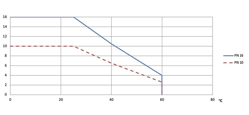 Kugelhahn aus PVC Item 615-616 - diagramme und anlaufmomente  - DRUCK-/TEMPERATURDIAGRAMM