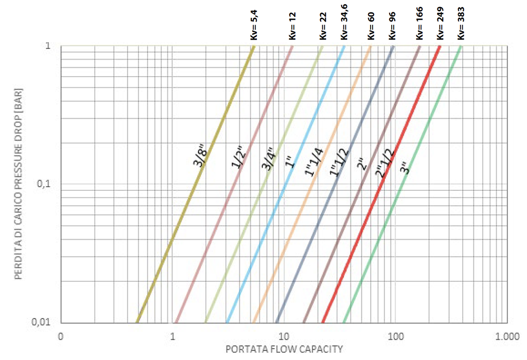 Kugelhahn aus Messing Item 101 - diagramme und anlaufmomente  - Durchflussrate/Druckverlust und Nennkoeffizient Kv