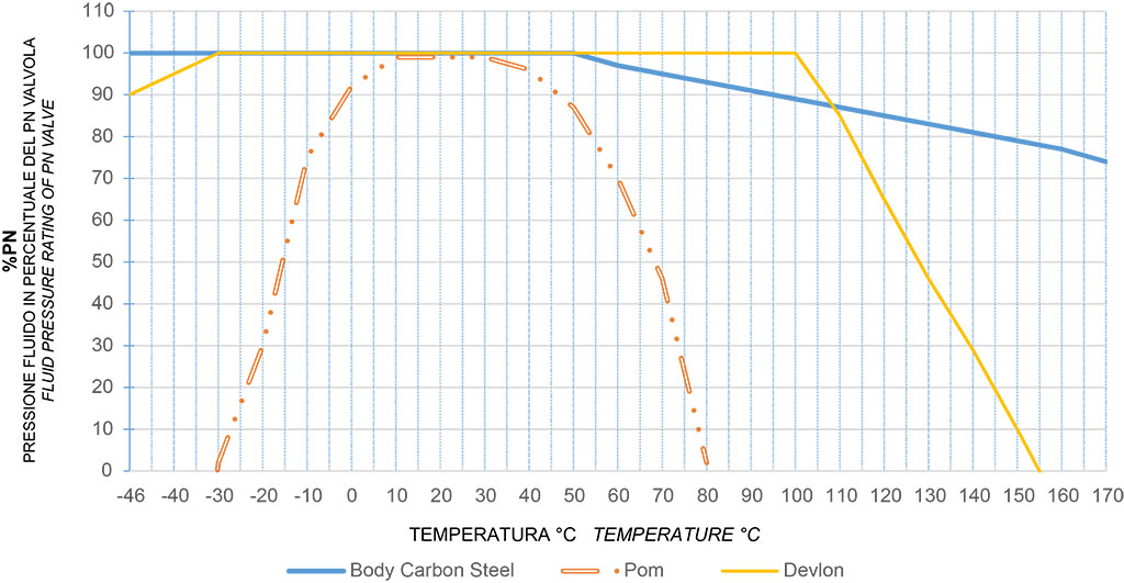 KRATOS für hohe Zykluszahlen bei nicht selbstschmierenden Medien, Carbonstahl - diagramme und anlaufmomente  - Diagramm Druck/Temperatur