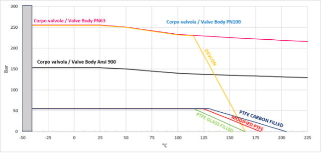 Kugelhahn THOR Split Body ANSI 900-1500 aus Edelstahl  - diagramme und anlaufmomente  - Druck-/Temperaturdiagramm für Armaturen mit Carbonstahlgehäuse
